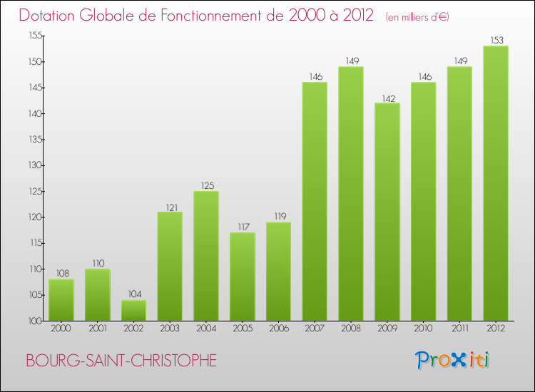 Evolution du montant de la Dotation Globale de Fonctionnement pour la commune de BOURG-SAINT-CHRISTOPHE de 2000 à 2012 Evolution du montant de la Dotation Globale de Fonctionnement pour BOURG-SAINT-CHRISTOPHE de 2000 à 2012