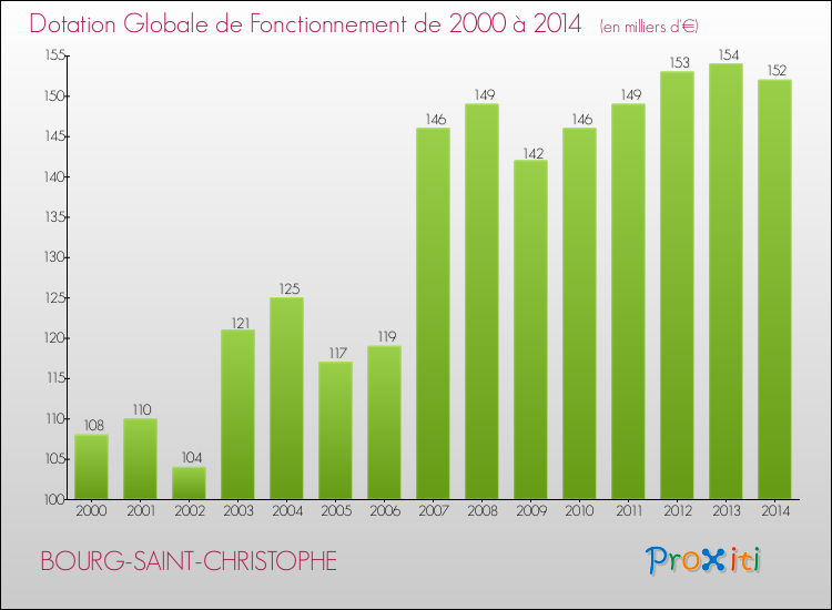 Evolution du montant de la Dotation Globale de Fonctionnement pour la commune de BOURG-SAINT-CHRISTOPHE de 2000 à 2014 Evolution du montant de la Dotation Globale de Fonctionnement pour BOURG-SAINT-CHRISTOPHE de 2000 à 2014
