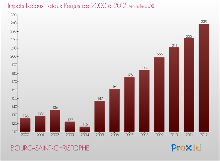 Evolution des Impôts Locaux pour la commune de BOURG-SAINT-CHRISTOPHE de 2000 à 2012 Evolution des Impôts Locaux pour BOURG-SAINT-CHRISTOPHE de 2000 à 2012