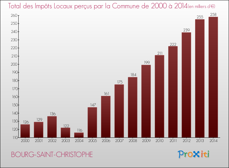 Evolution des Impôts Locaux pour la commune de BOURG-SAINT-CHRISTOPHE de 2000 à 2014 Evolution des Impôts Locaux pour BOURG-SAINT-CHRISTOPHE de 2000 à 2014