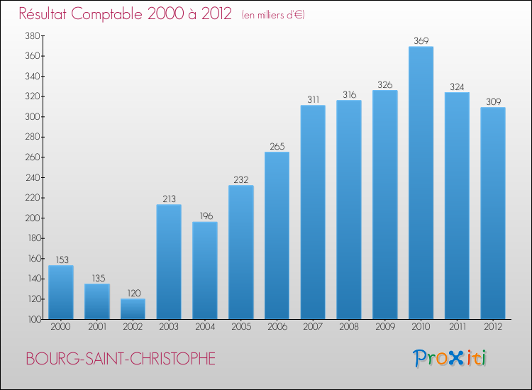 Evolution du résultat comptable pour la commune de BOURG-SAINT-CHRISTOPHE de 2000 à 2012 Evolution du résultat comptable pour BOURG-SAINT-CHRISTOPHE de 2000 à 2012