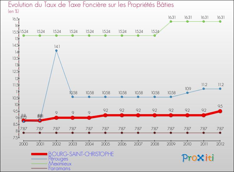 Evolution du taux de la taxe foncière sur le bati pour BOURG-SAINT-CHRISTOPHE et les communes proches de 2000 à 2012 Comparaison des taux de taxe foncière sur le bati pour BOURG-SAINT-CHRISTOPHE et les communes voisines de 2000 à 2012