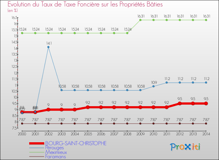 Evolution du taux de la taxe foncière sur le bati pour BOURG-SAINT-CHRISTOPHE et les communes proches de 2000 à 2014 Comparaison des taux de taxe foncière sur le bati pour BOURG-SAINT-CHRISTOPHE et les communes voisines de 2000 à 2014
