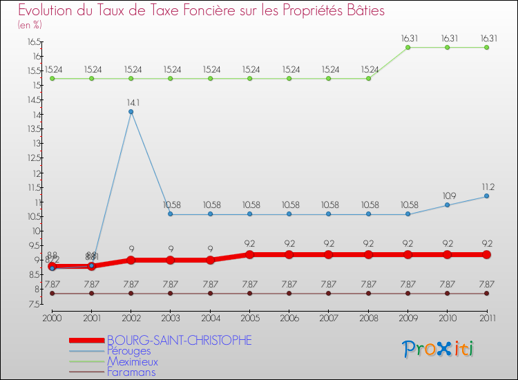 Evolution du taux de la taxe foncière sur le bati pour BOURG-SAINT-CHRISTOPHE et les communes proches Comparaison des taux de taxe foncière sur le bati pour BOURG-SAINT-CHRISTOPHE et les communes voisines