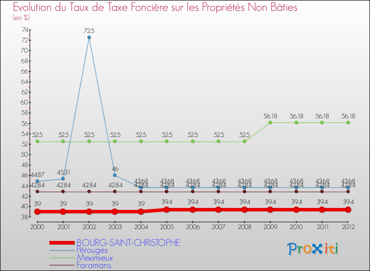 Evolution du taux de la taxe foncière sur les immeubles et terrains non batis pour BOURG-SAINT-CHRISTOPHE et les communes proches de 2000 à 2012 Comparaison des taux de la taxe foncière sur les immeubles et terrains non batis pour BOURG-SAINT-CHRISTOPHE et les communes voisines de 2000 à 2012