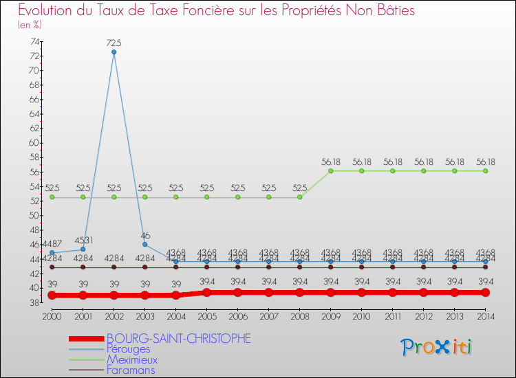 Evolution du taux de la taxe foncière sur les immeubles et terrains non batis pour BOURG-SAINT-CHRISTOPHE et les communes proches de 2000 à 2014 Comparaison des taux de la taxe foncière sur les immeubles et terrains non batis pour BOURG-SAINT-CHRISTOPHE et les communes voisines de 2000 à 2014