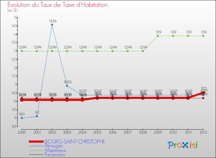 Evolution du taux de la taxe d'habitation pour BOURG-SAINT-CHRISTOPHE et les communes proches Comparaison des taux de la taxe d'habitation pour BOURG-SAINT-CHRISTOPHE et les communes voisines