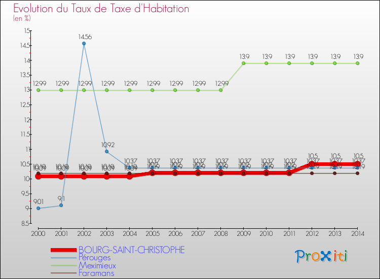 Evolution du taux de la taxe d'habitation pour BOURG-SAINT-CHRISTOPHE et les communes proches de 2000 à 2014 Comparaison des taux de la taxe d'habitation pour BOURG-SAINT-CHRISTOPHE et les communes voisines de 2000 à 2014