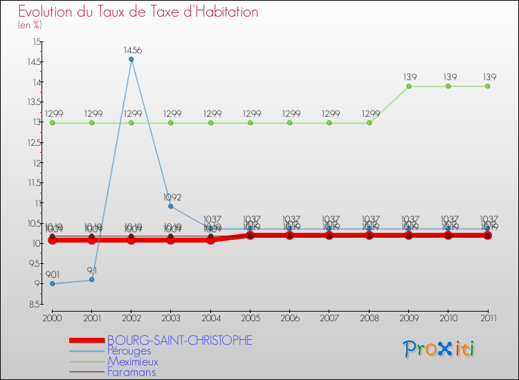 Evolution du taux de la taxe d'habitation pour BOURG-SAINT-CHRISTOPHE et les communes proches Comparaison des taux de la taxe d'habitation pour BOURG-SAINT-CHRISTOPHE et les communes voisines