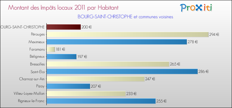 Montant des impôts locaux par Habitant pour BOURG-SAINT-CHRISTOPHE et les communes proches Comparaison des impôts locaux par habitant pour BOURG-SAINT-CHRISTOPHE et les communes voisines
