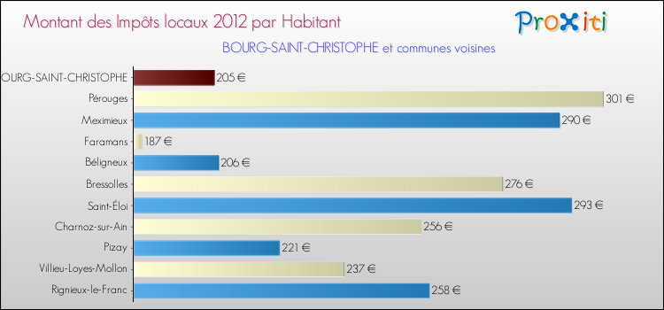 Montant des impôts locaux par Habitant pour BOURG-SAINT-CHRISTOPHE et les communes proches Comparaison des impôts locaux par habitant pour BOURG-SAINT-CHRISTOPHE et les communes voisines