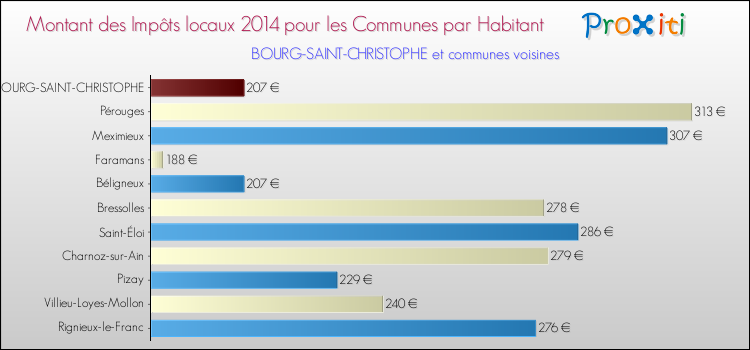 Montant des impôts locaux par Habitant pour BOURG-SAINT-CHRISTOPHE et les communes proches en 2014 Comparaison des impôts locaux par habitant pour BOURG-SAINT-CHRISTOPHE et les communes voisines en 2014