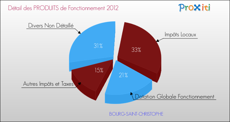 Décomposition du Budget de Fonctionnement 2012 de la commune de BOURG-SAINT-CHRISTOPHE Budget de Fonctionnement 2012 pour la commune de BOURG-SAINT-CHRISTOPHE