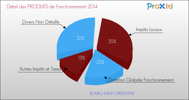Décomposition du Budget de Fonctionnement 2014 de la commune de BOURG-SAINT-CHRISTOPHE Budget de Fonctionnement 2014 pour la commune de BOURG-SAINT-CHRISTOPHE