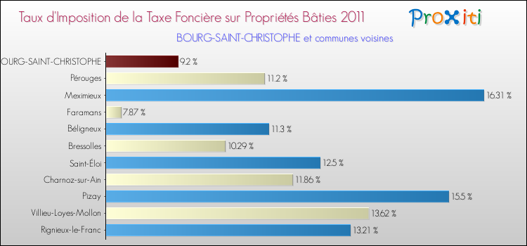 Taux d'imposition de la taxe foncière sur le bati 2011 pour BOURG-SAINT-CHRISTOPHE et les communes proches Comparaison des taux d'imposition de la taxe foncière sur le bati 2011 pour BOURG-SAINT-CHRISTOPHE et les communes voisines