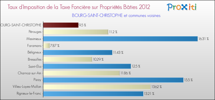 Taux d'imposition de la taxe foncière sur le bati 2012 pour BOURG-SAINT-CHRISTOPHE et les communes proches Comparaison des taux d'imposition de la taxe foncière sur le bati 2012 pour BOURG-SAINT-CHRISTOPHE et les communes voisines