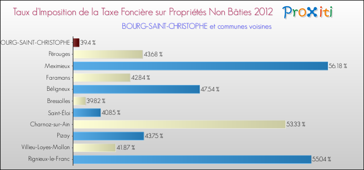 Taux d'imposition de la taxe foncière sur les immeubles et terrains non batis 2012 pour BOURG-SAINT-CHRISTOPHE et les communes proches Comparaison des taux d'imposition de la taxe foncière sur les immeubles et terrains non batis 2012 pour BOURG-SAINT-CHRISTOPHE et les communes voisines