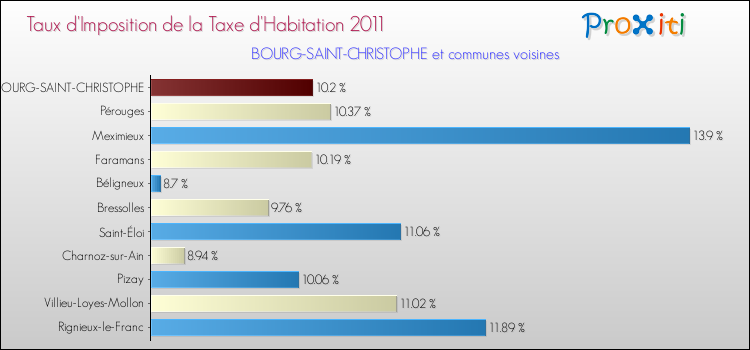 Taux d'imposition de la taxe d'habitation 2011 pour BOURG-SAINT-CHRISTOPHE et les communes proches Comparaison des taux d'imposition de la taxe d'habitation 2011 pour BOURG-SAINT-CHRISTOPHE et les communes voisines