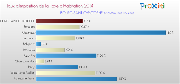 Taux d'imposition de la taxe d'habitation 2014 pour BOURG-SAINT-CHRISTOPHE et les communes proches Comparaison des taux d'imposition de la taxe d'habitation 2014 pour BOURG-SAINT-CHRISTOPHE et les communes voisines