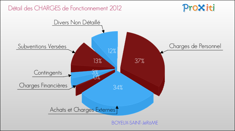 Décomposition des Charges de Fonctionnement 2012 de la commune de BOYEUX-SAINT-JéRôME Charges de Fonctionnement 2012 pour la commune de BOYEUX-SAINT-JéRôME