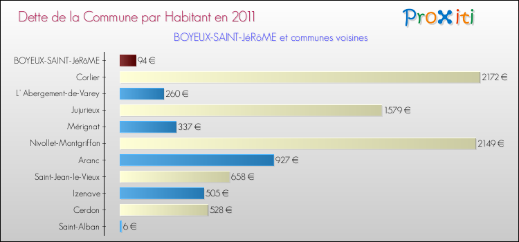 Dette par habitant de la commune en 2011 pour BOYEUX-SAINT-JéRôME et les communes proches Comparaison de la dette par habitant de la commune en 2011 pour BOYEUX-SAINT-JéRôME et les communes voisines