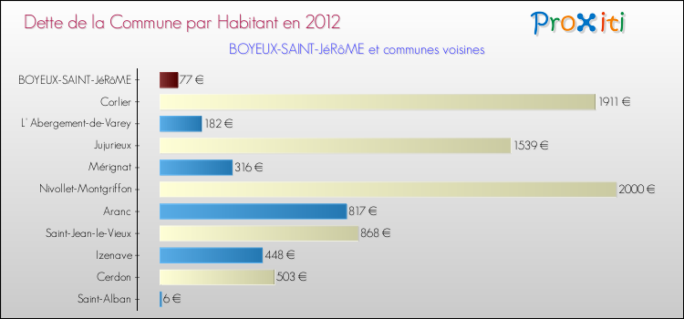 Dette par habitant de la commune en 2012 pour BOYEUX-SAINT-JéRôME et les communes proches Comparaison de la dette par habitant de la commune en 2012 pour BOYEUX-SAINT-JéRôME et les communes voisines