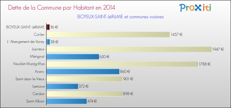 Dette par habitant de la commune en 2014 pour BOYEUX-SAINT-JéRôME et les communes proches Comparaison de la dette par habitant de la commune en 2014 pour BOYEUX-SAINT-JéRôME et les communes voisines