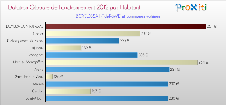 Montant des dotations globales de fonctionnement DGF par Habitant pour BOYEUX-SAINT-JéRôME et les communes proches Comparaison des des dotations globales de fonctionnement DGF par habitant pour BOYEUX-SAINT-JéRôME et les communes voisines