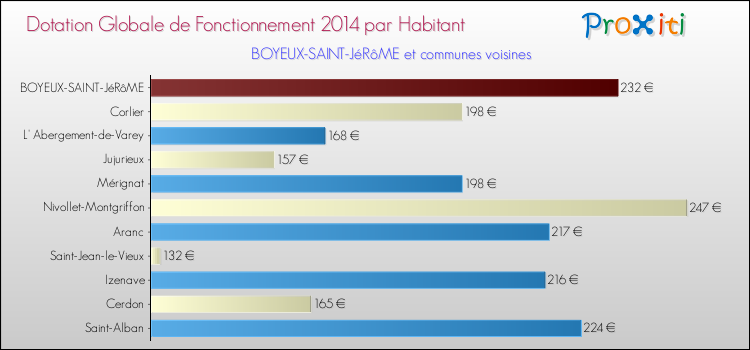Montant des dotations globales de fonctionnement DGF par Habitant pour BOYEUX-SAINT-JéRôME et les communes proches en 2014. Comparaison des des dotations globales de fonctionnement DGF par habitant pour BOYEUX-SAINT-JéRôME et les communes voisines en 2014.