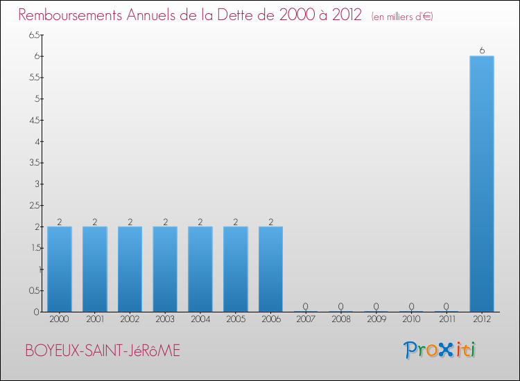 Evolution de l'annuité de la dette pour la commune de BOYEUX-SAINT-JéRôME de 2000 à 2012 Annuités de la dette pour BOYEUX-SAINT-JéRôME de 2000 à 2012