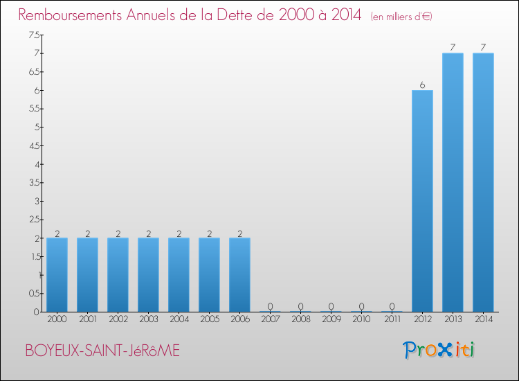 Evolution de l'annuité de la dette pour la commune de BOYEUX-SAINT-JéRôME de 2000 à 2014 Annuités de la dette pour BOYEUX-SAINT-JéRôME de 2000 à 2014