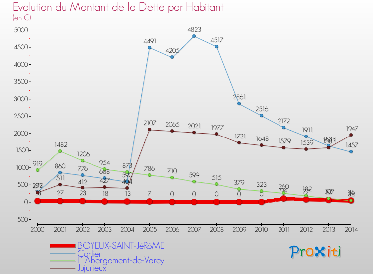 Evolution de la dette par habitant pour la commune de BOYEUX-SAINT-JéRôME et les communes proches de 2000 à 2014 Comparaison de la dette par habitant pour BOYEUX-SAINT-JéRôME et les communes voisines de 2000 à 2014