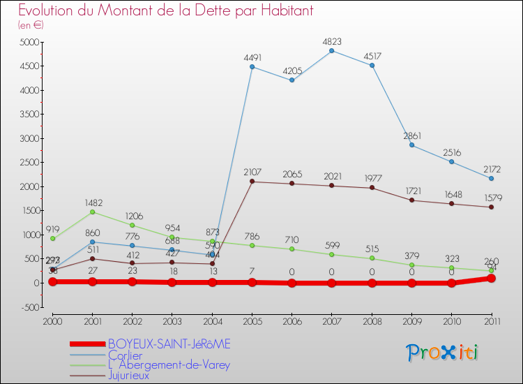 Evolution de la dette par habitant pour la commune de BOYEUX-SAINT-JéRôME et les communes proches Comparaison de la dette par habitant pour BOYEUX-SAINT-JéRôME et les communes voisines