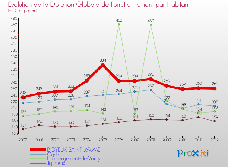 Evolution et montant de la dotation globale de fonctionnement par Habitant pour BOYEUX-SAINT-JéRôME et les communes proches Comparaison des dotations globales de fonctionnement par habitant pour BOYEUX-SAINT-JéRôME et les communes voisines