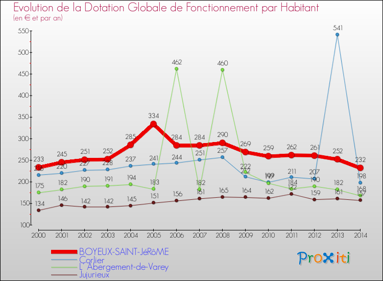 Evolution et montant de la dotation globale de fonctionnement par Habitant pour BOYEUX-SAINT-JéRôME et les communes proches de 2000 à 2014. Comparaison des dotations globales de fonctionnement par habitant pour BOYEUX-SAINT-JéRôME et les communes voisines de 2000 à 2014.
