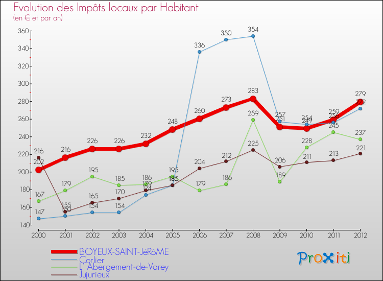 Evolution et montant des impôts locaux par Habitant pour BOYEUX-SAINT-JéRôME et les communes proches Comparaison des impôts locaux par habitant pour BOYEUX-SAINT-JéRôME et les communes voisines