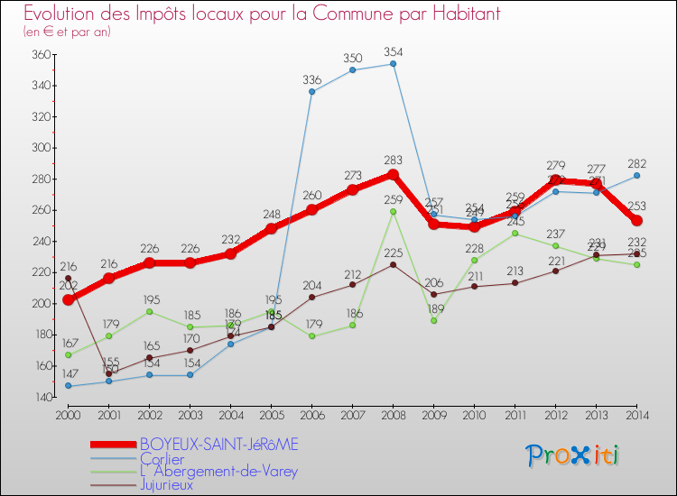 Evolution et montant des impôts locaux par Habitant pour BOYEUX-SAINT-JéRôME et les communes proches de 2000 à 2014 Comparaison des impôts locaux par habitant pour BOYEUX-SAINT-JéRôME et les communes voisines de 2000 à 2014