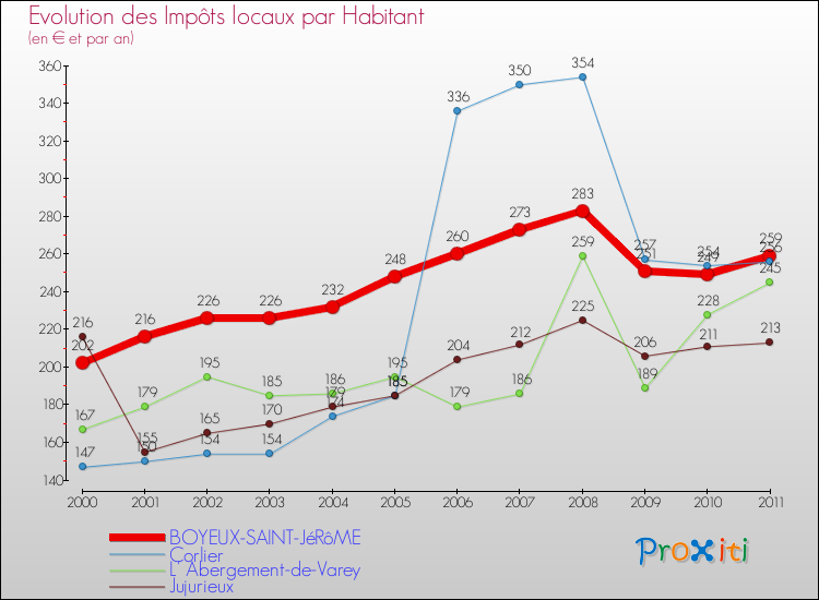 Evolution et montant des impôts locaux par Habitant pour BOYEUX-SAINT-JéRôME et les communes proches Comparaison des impôts locaux par habitant pour BOYEUX-SAINT-JéRôME et les communes voisines