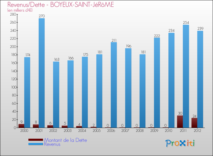 Evolution comparée de la dette et des revenus pour la commune de BOYEUX-SAINT-JéRôME de 2000 à 2012 Comparaison de la dette et des revenus pour BOYEUX-SAINT-JéRôME de 2000 à 2012