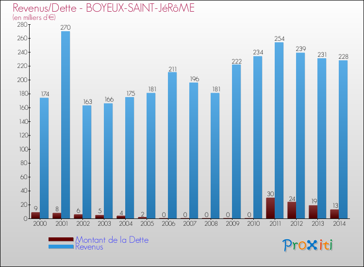 Evolution comparée de la dette et des revenus pour la commune de BOYEUX-SAINT-JéRôME de 2000 à 2014 Comparaison de la dette et des revenus pour BOYEUX-SAINT-JéRôME de 2000 à 2014