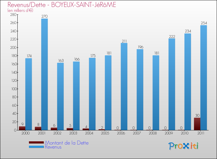 Evolution comparée de la dette et des revenus pour la commune de BOYEUX-SAINT-JéRôME de 2000 à 2011 Comparaison de la dette et des revenus pour BOYEUX-SAINT-JéRôME de 2000 à 2011