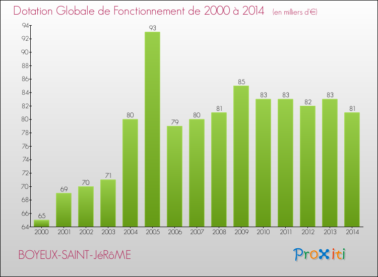 Evolution du montant de la Dotation Globale de Fonctionnement pour la commune de BOYEUX-SAINT-JéRôME de 2000 à 2014 Evolution du montant de la Dotation Globale de Fonctionnement pour BOYEUX-SAINT-JéRôME de 2000 à 2014