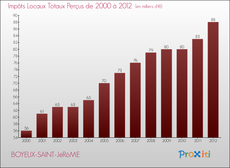 Evolution des Impôts Locaux pour la commune de BOYEUX-SAINT-JéRôME de 2000 à 2012 Evolution des Impôts Locaux pour BOYEUX-SAINT-JéRôME de 2000 à 2012