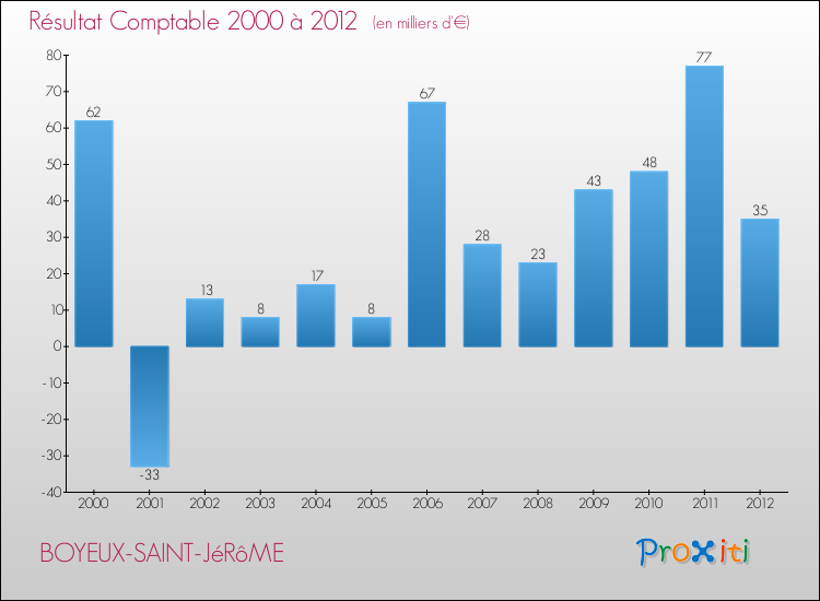 Evolution du résultat comptable pour la commune de BOYEUX-SAINT-JéRôME de 2000 à 2012 Evolution du résultat comptable pour BOYEUX-SAINT-JéRôME de 2000 à 2012