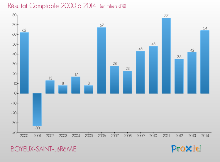 Evolution du résultat comptable pour la commune de BOYEUX-SAINT-JéRôME de 2000 à 2014 Evolution du résultat comptable pour BOYEUX-SAINT-JéRôME de 2000 à 2014