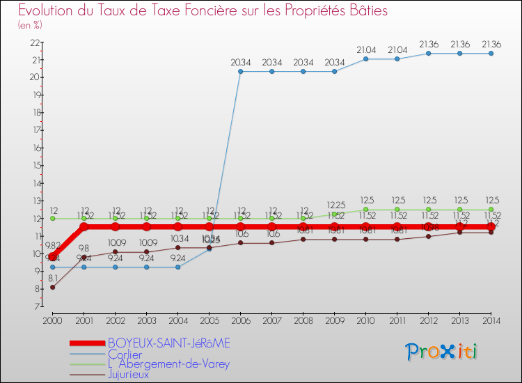 Evolution du taux de la taxe foncière sur le bati pour BOYEUX-SAINT-JéRôME et les communes proches de 2000 à 2014 Comparaison des taux de taxe foncière sur le bati pour BOYEUX-SAINT-JéRôME et les communes voisines de 2000 à 2014