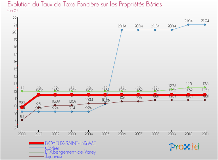 Evolution du taux de la taxe foncière sur le bati pour BOYEUX-SAINT-JéRôME et les communes proches Comparaison des taux de taxe foncière sur le bati pour BOYEUX-SAINT-JéRôME et les communes voisines