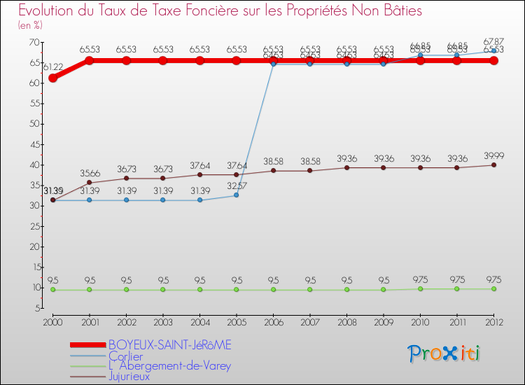 Evolution du taux de la taxe foncière sur les immeubles et terrains non batis pour BOYEUX-SAINT-JéRôME et les communes proches de 2000 à 2012 Comparaison des taux de la taxe foncière sur les immeubles et terrains non batis pour BOYEUX-SAINT-JéRôME et les communes voisines de 2000 à 2012