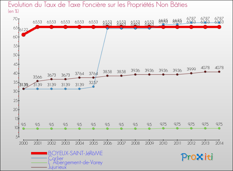 Evolution du taux de la taxe foncière sur les immeubles et terrains non batis pour BOYEUX-SAINT-JéRôME et les communes proches de 2000 à 2014 Comparaison des taux de la taxe foncière sur les immeubles et terrains non batis pour BOYEUX-SAINT-JéRôME et les communes voisines de 2000 à 2014