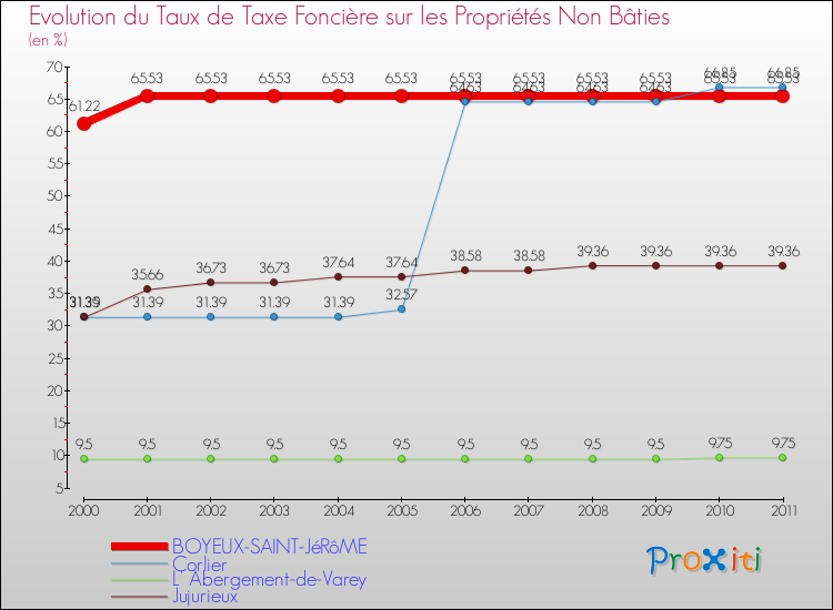 Evolution du taux de la taxe foncière sur les immeubles et terrains non batis pour BOYEUX-SAINT-JéRôME et les communes proches Comparaison des taux de la taxe foncière sur les immeubles et terrains non batis pour BOYEUX-SAINT-JéRôME et les communes voisines